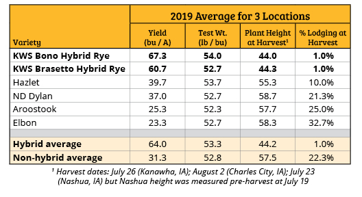 2019 cereal rye trial results Iowa